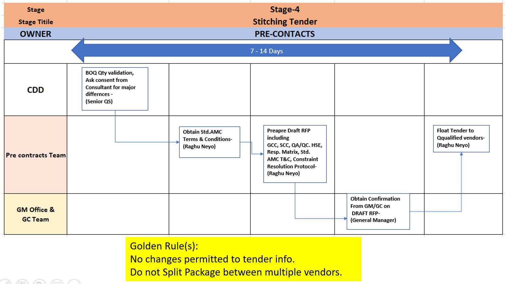 Stage-4: Stitching the Tender